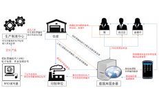 武汉RFID营业执照监督系统解决方案
