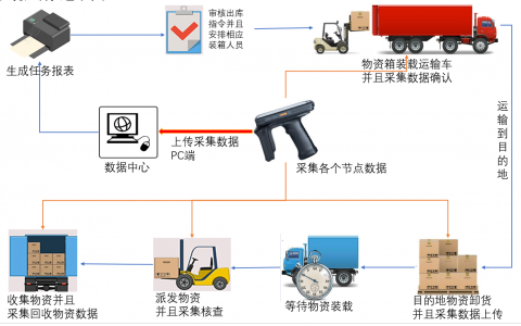  昆明RFID物资配送管理系统
