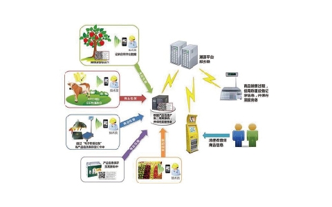 昆明RFID食品安全防伪溯源管理解决方案